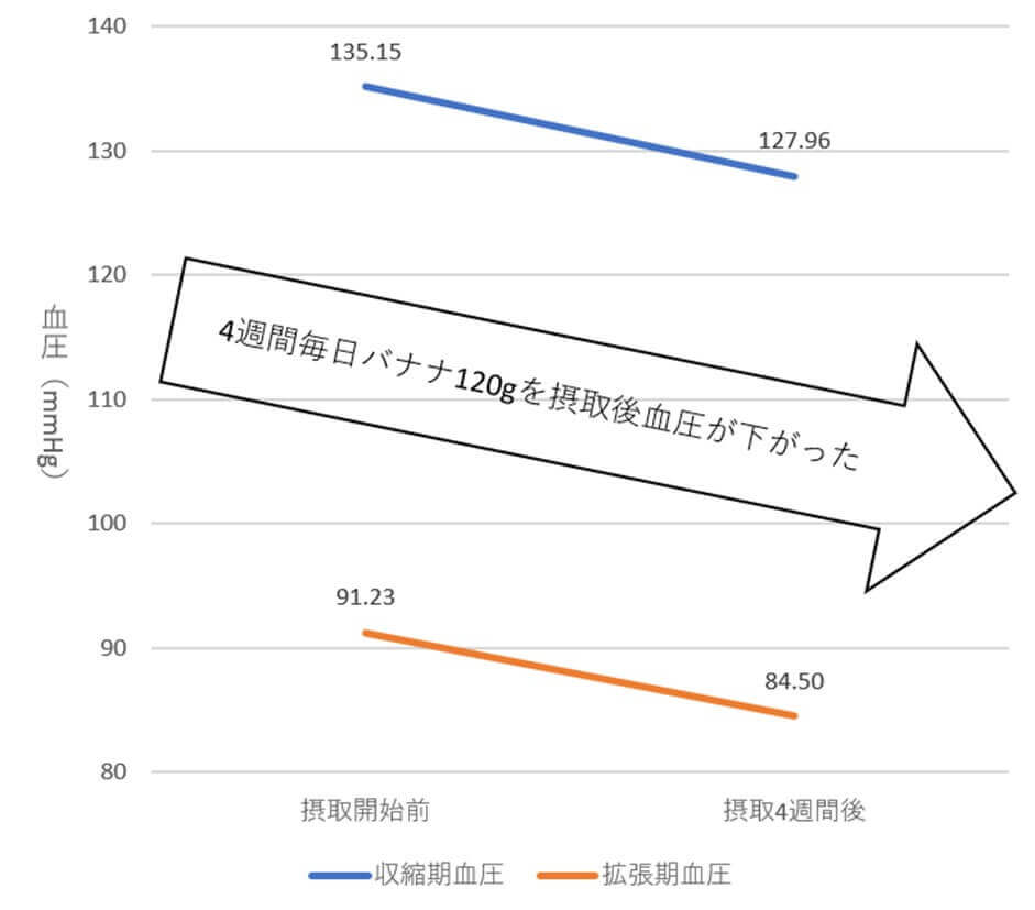 グラフ:摂取開始前と4週間毎日バナナを摂取した後の血圧の変化
