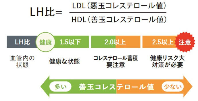 LH比について