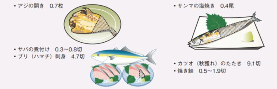 EPA及びDHCを1ｇ摂取するために必要な魚介類