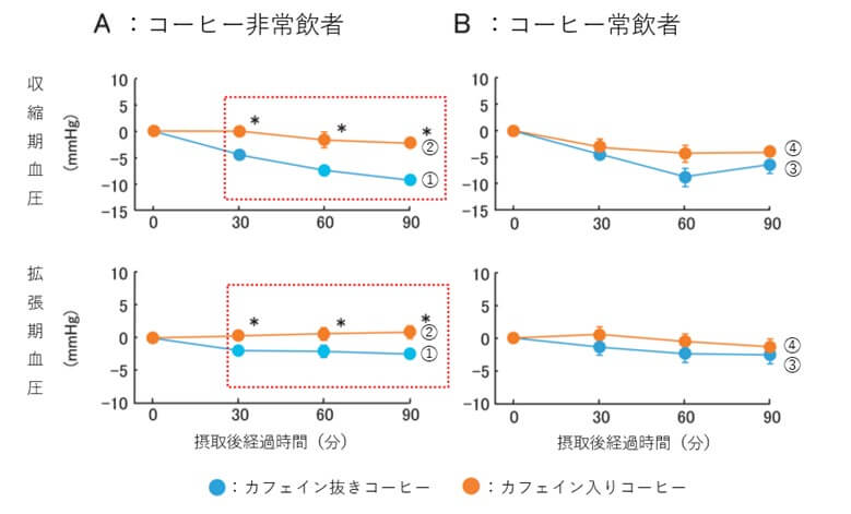 コーヒー摂取後の血圧の変化