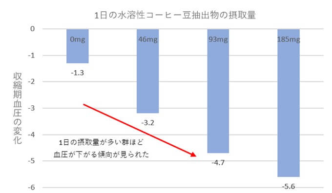 水溶性コーヒー豆抽出物の摂取量と血圧の変化