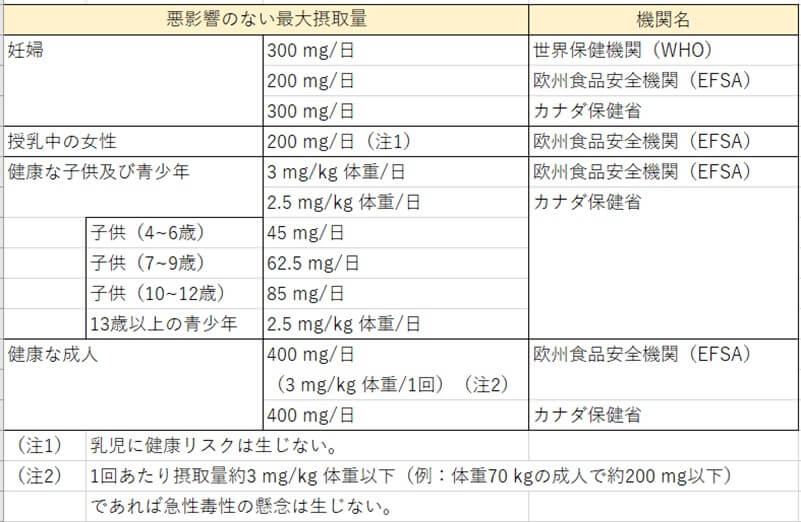 カフェインの悪影響のない最大摂取量