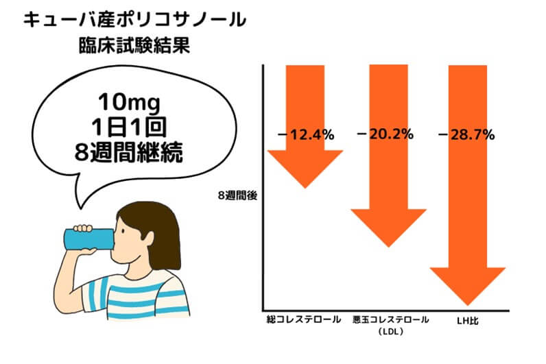 血圧:ポリコサノール臨床試験の結果
