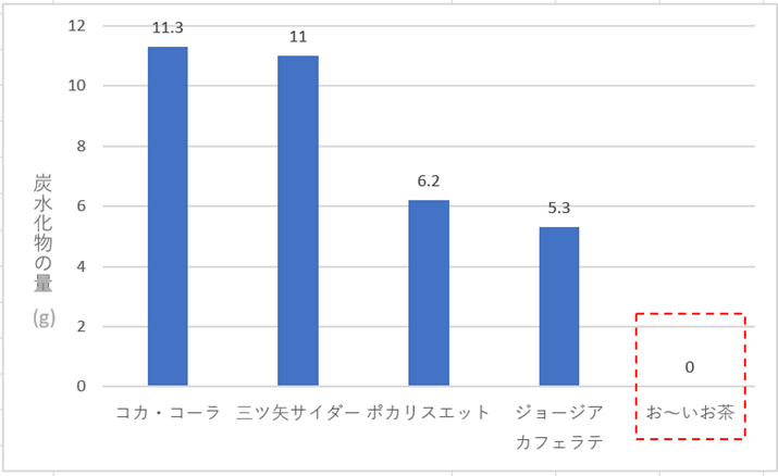 清涼飲料水100mlに含まれる炭水化物の量(g)