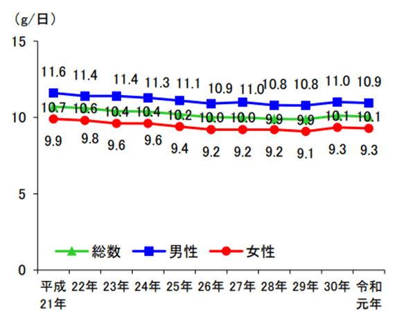 食塩摂取量の平均値の年次推移