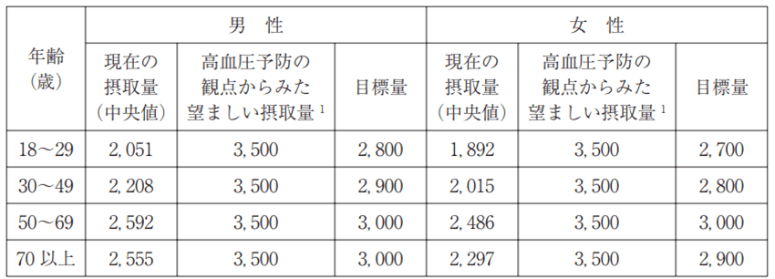 現在のカリウム摂取量と目標量（mg/日）