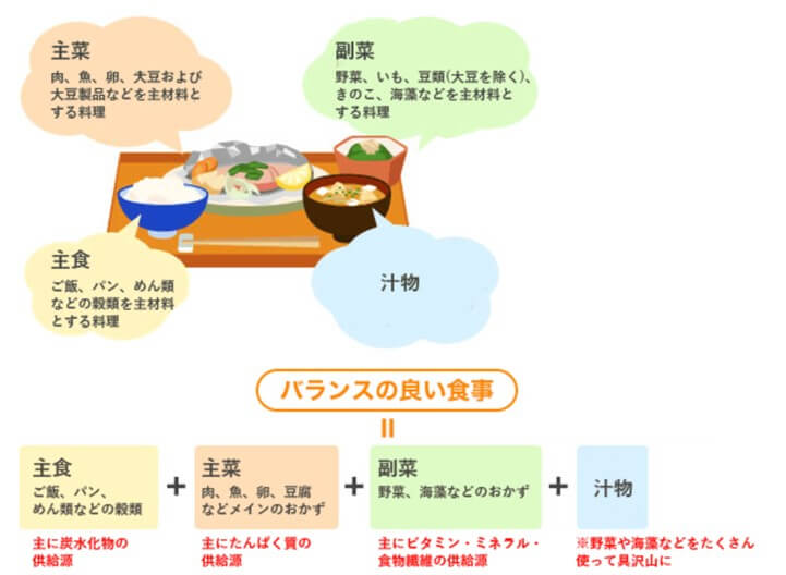 適切な量と質の食事