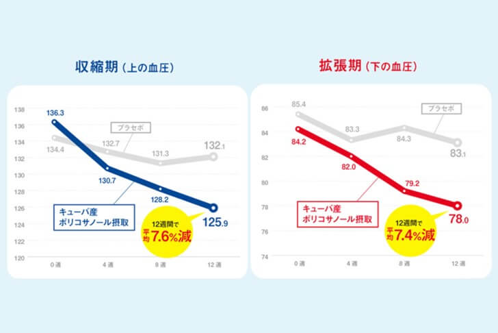 キューバ産サトウキビ由来ポリコサノール：血圧関連の臨床結果