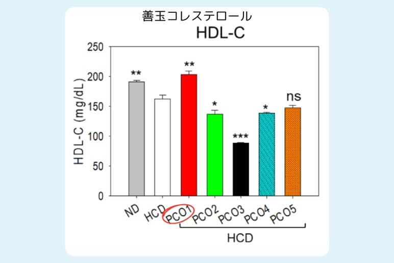 善玉コレステロール（HDL-C）の結果