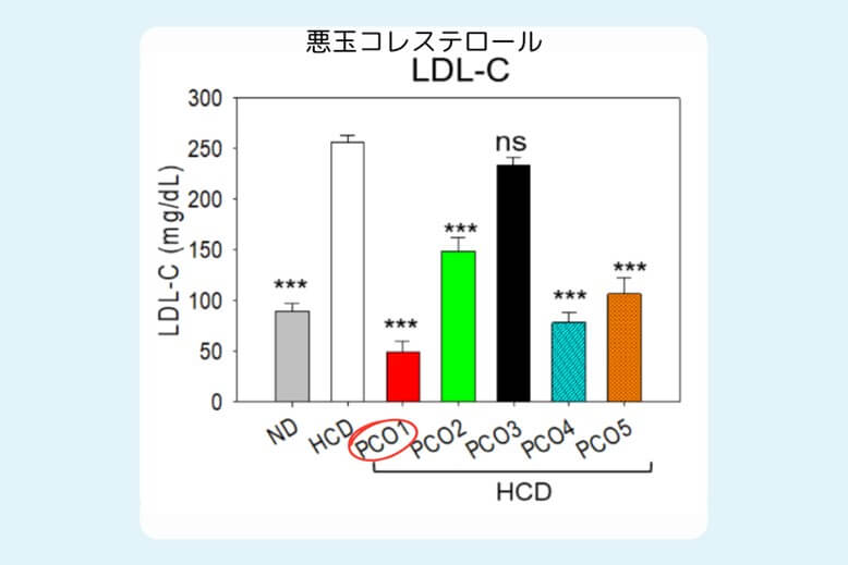 悪玉コレステロール（LDL-C）の結果