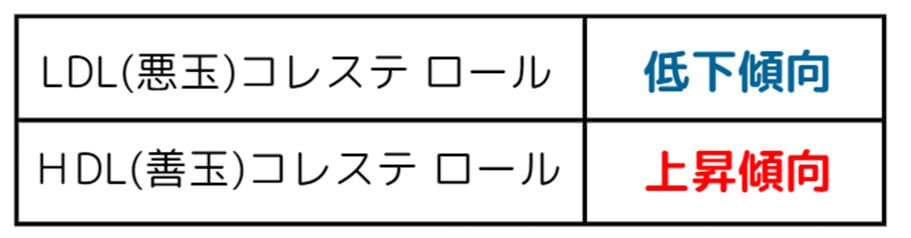 10週間〜24ヶ月 間の有酸素運動の結果