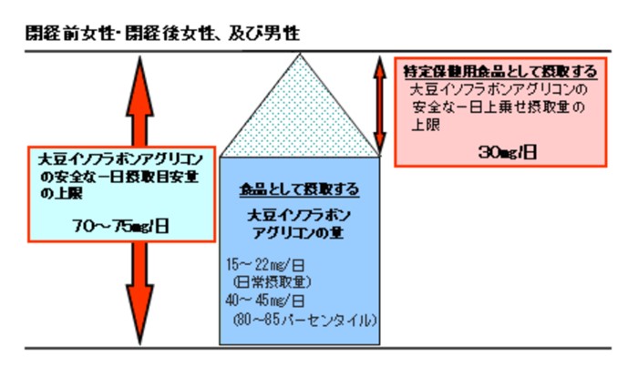 大豆イソフラボンの安全な1日摂取目安量の上限値70〜75mg/日と 特定保健用食品としての大豆イソフラボンの安全な1日上乗せ摂取量の上限値30mg/日の関係図(いずれも大豆イソフラボンアグリコン換算値)