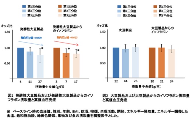 発酵性大豆製品および大豆製品からのイソフラボン摂取量と高血圧発症
