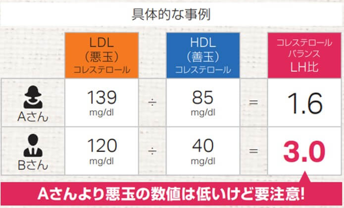 LH比の事例