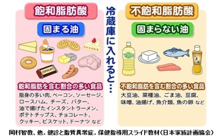 飽和脂肪酸と不飽和脂肪酸