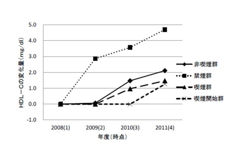 喫煙習慣と善玉(HDL)コレステロール