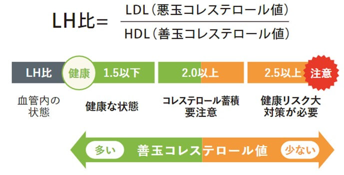 LH比について