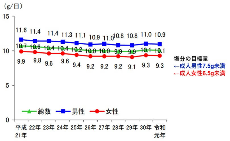 食塩摂取量の平均値の年次推移(20歳以上)