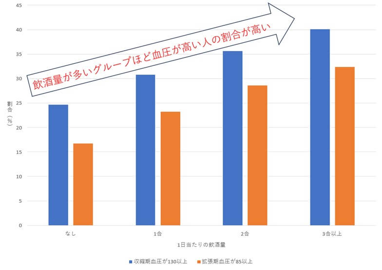 1日当たりの飲酒量別の血圧が高い人の割合