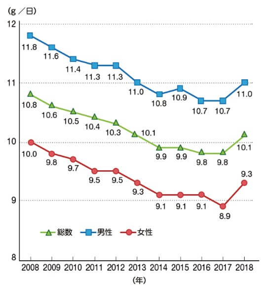 年齢調整した、食塩摂取量の平均値の年次推移