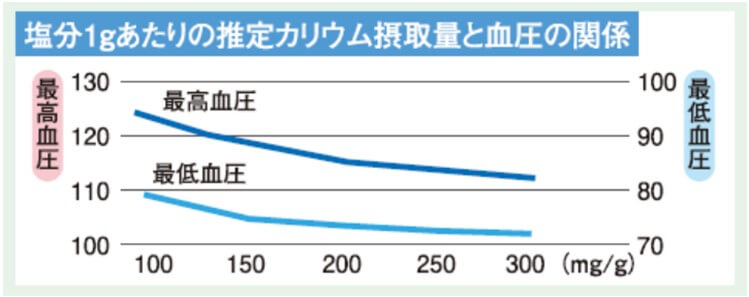 推定カリウム摂取量と血圧の関係