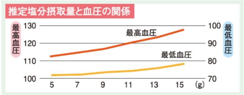 推定塩分摂取量と血圧の関係