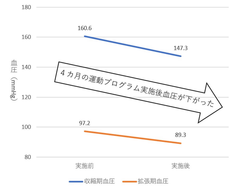 4カ月の運動プログラム実施前後の高血圧症患者の血圧の変化