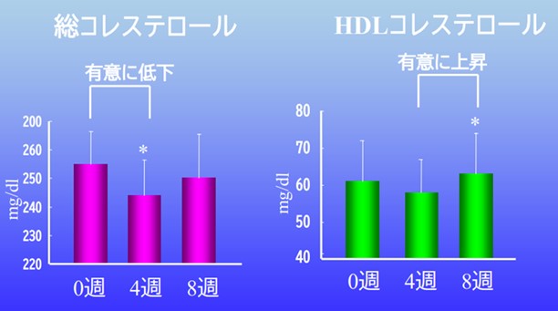 日本人男性が豆乳200mlを8週間摂取した結果