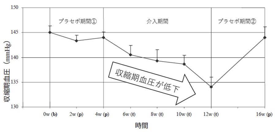 収縮期血圧の変化