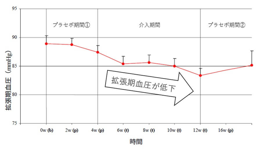 拡張期血圧の変化