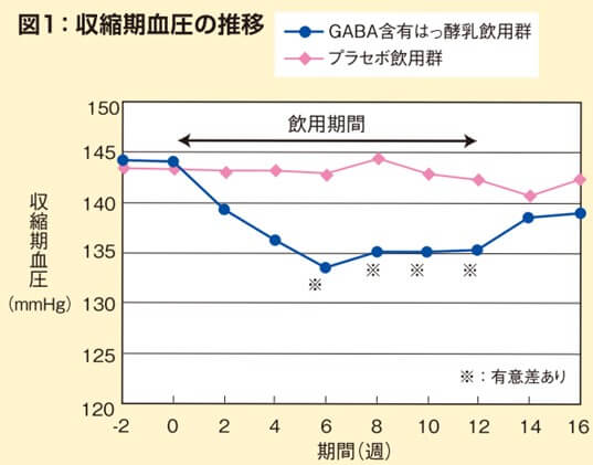 GABAの試験結果1
