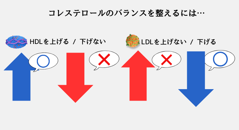 コレステロール比率のバランスを整えるには?