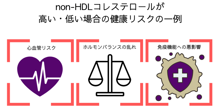 non-HDLコレステロールが高い場合のリスク