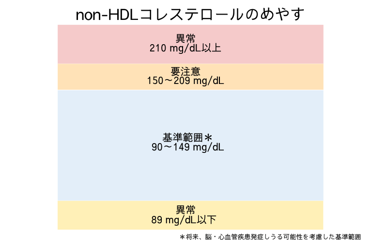 non-HDLコレステロールのめやす