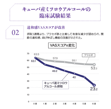 臨床試験｜キューバ産ミツロウアルコールによるVASスコア変化