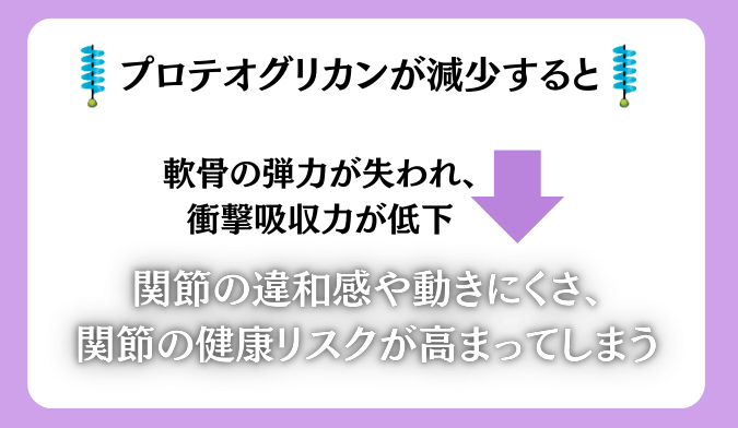 プロテオグリカンがないと軟骨の健康リスクが高まる