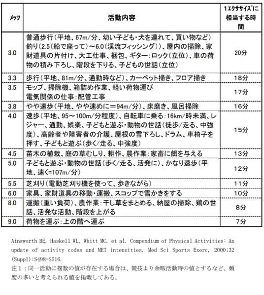 「3メッツ」以上の生活活動