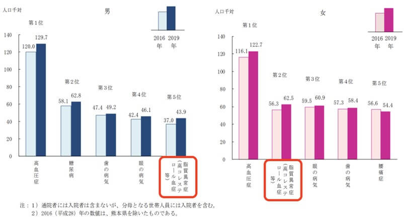 性別にみた通院者率の上位5傷病