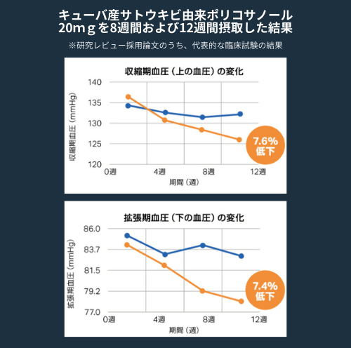 キューバ産ポリコサノールの血圧に関する臨床試験データ