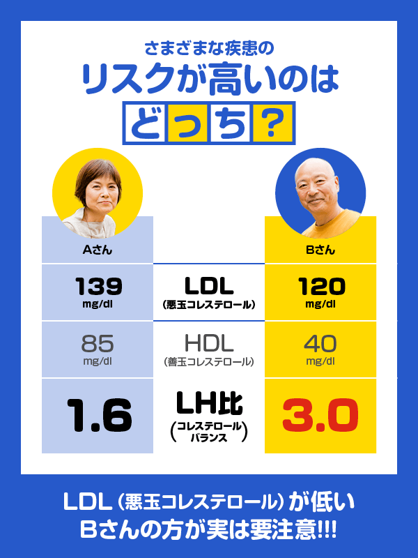 Bさんの方がLH比が高い